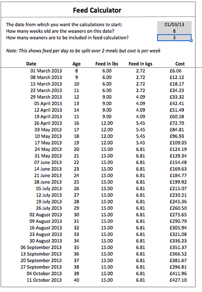 Swine Growth Chart